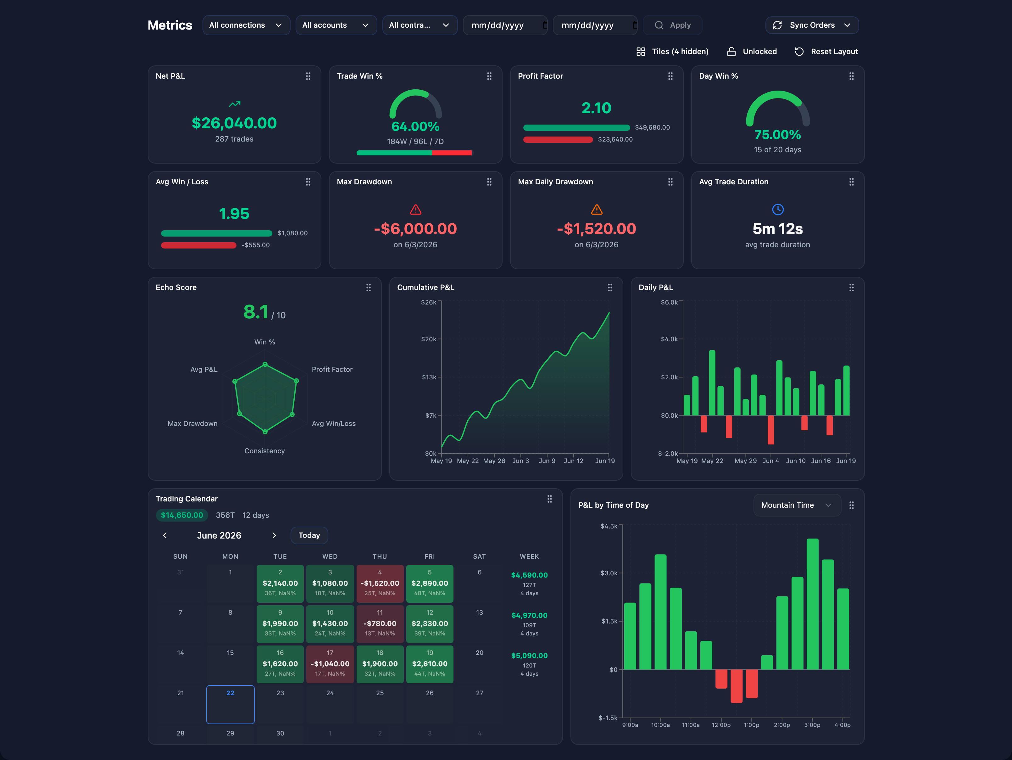 Echo Trader metrics page showing cumulative P&L curve, KPI cards, and performance breakdowns